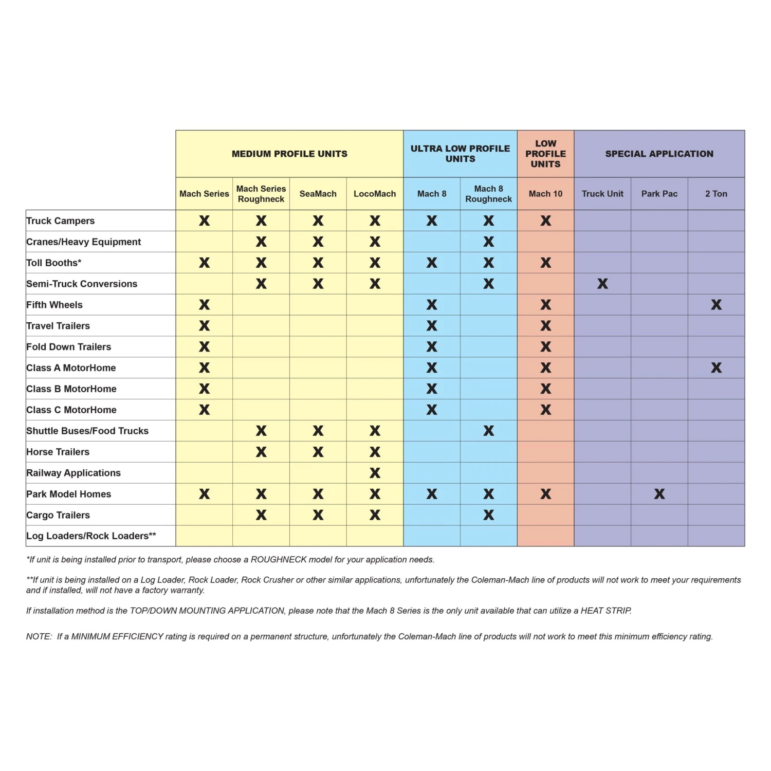Coleman-Mach® 45204-8762 - 10™ 15.000 BTU Textured White Low Profile Rooftop RV Air Conditioner With Top-Down Mounting - Image 3